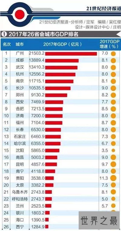 【图】城市gdp排名最新出炉 2017和2018城市gdp排名引见
