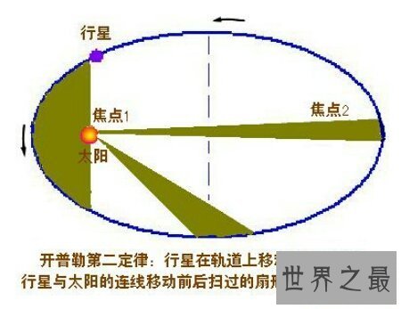 【图】椭圆定律 面积定律和调和定律合称为开普勒三大