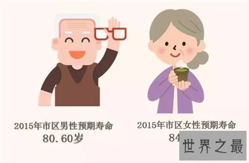 【图】中国平均寿命统计 中国最长寿的城市引见