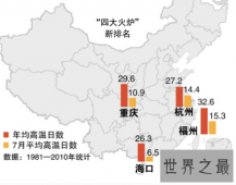 【图】据说中国有四大火炉 看看这四大火炉到底是多热