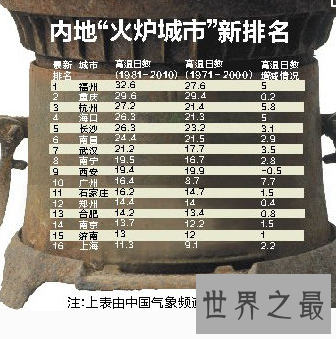 【图】在炎热的夏天谈到火炉似乎不太舒适 那四大火炉