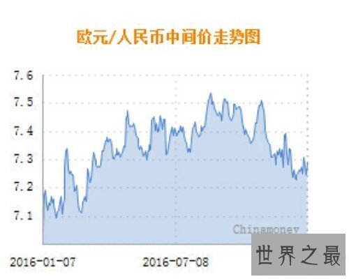 【图】欧元如今的价值是多少，人民币对欧元能兑换多