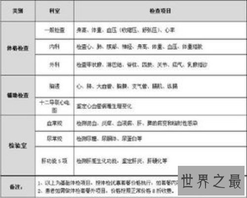 【图】入职体检是怎么的
