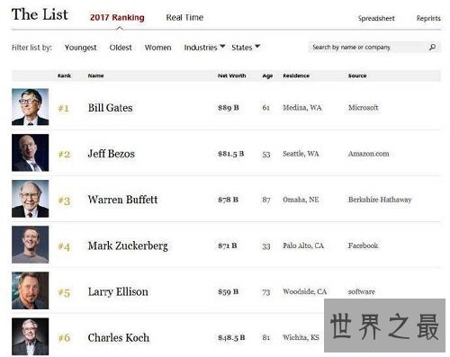 【图】寰球最富裕的人是谁？让咱们一同来瞧瞧世界首
