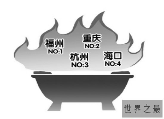 【图】热到爆的四大火炉城市真的让人受不了，果真名
