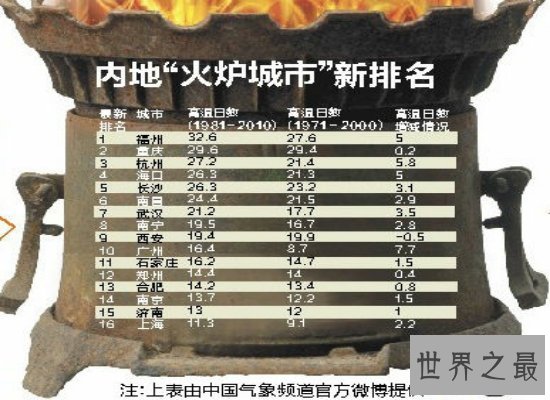 【图】热到爆的四大火炉城市真的让人受不了，果真名