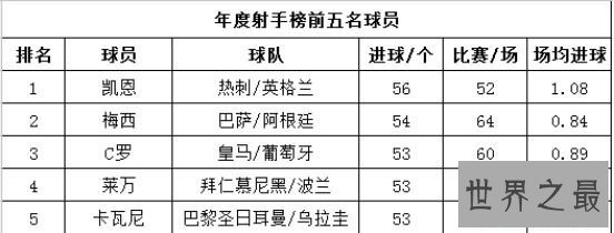 年度射手榜前五名球员