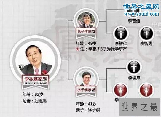 【图】香港四大家族，富豪李嘉诚资产255亿美元