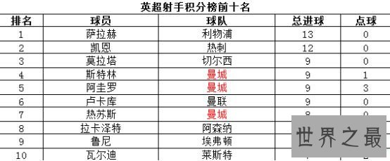 英超射手积分榜前十名