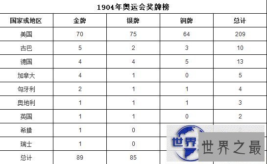 1904年奥运会奖牌榜