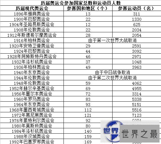 历届奥运会参赛情况