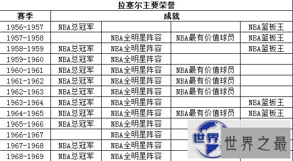 拉塞尔主要荣誉