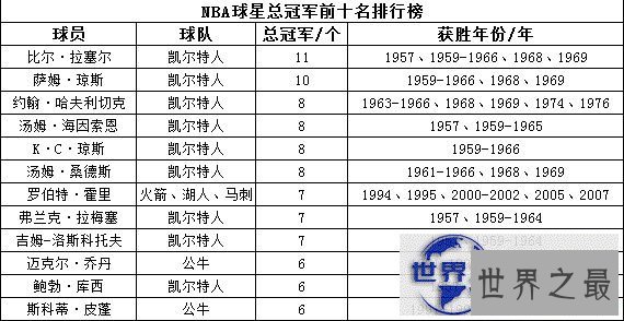 NBA球星总冠军前十名排行榜
