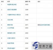 【图】nba历史盖帽排行榜，nba季后赛盖帽榜(不老邓肯