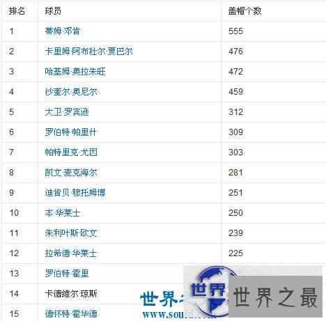 【图】nba历史盖帽排行榜，nba季后赛盖帽榜(不老邓肯
